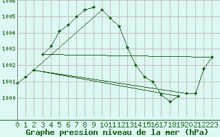 Courbe de la pression atmosphrique pour Haegen (67)