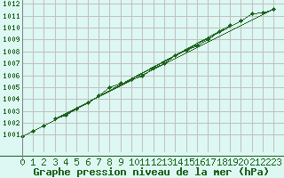 Courbe de la pression atmosphrique pour Kuopio Ritoniemi