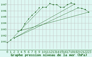 Courbe de la pression atmosphrique pour Hoburg A