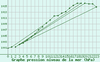 Courbe de la pression atmosphrique pour Keswick