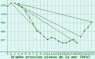 Courbe de la pression atmosphrique pour Cherbourg (50)