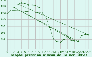 Courbe de la pression atmosphrique pour Mace Head