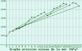 Courbe de la pression atmosphrique pour Kalmar Flygplats