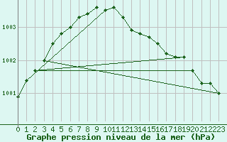 Courbe de la pression atmosphrique pour Landsort