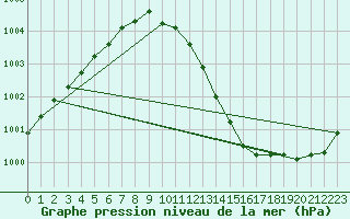 Courbe de la pression atmosphrique pour Leipzig