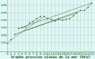 Courbe de la pression atmosphrique pour la bouée 62119