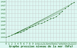 Courbe de la pression atmosphrique pour Kyritz