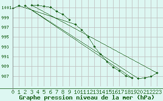 Courbe de la pression atmosphrique pour Valke-Maarja