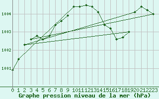 Courbe de la pression atmosphrique pour Besson - Chassignolles (03)