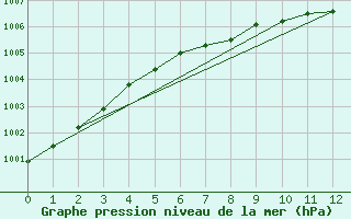 Courbe de la pression atmosphrique pour Gavle