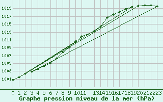 Courbe de la pression atmosphrique pour Tromso