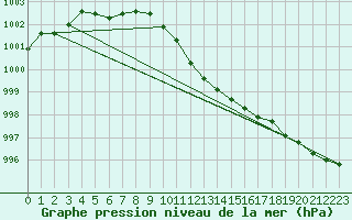 Courbe de la pression atmosphrique pour Krangede