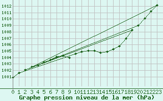 Courbe de la pression atmosphrique pour Sallanches (74)