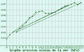 Courbe de la pression atmosphrique pour Sopron