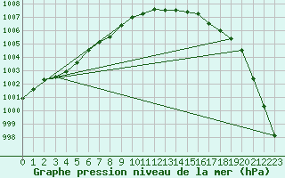 Courbe de la pression atmosphrique pour Manston (UK)