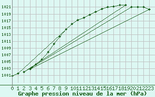 Courbe de la pression atmosphrique pour Leba