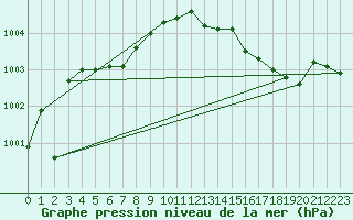 Courbe de la pression atmosphrique pour Saint-Brieuc (22)