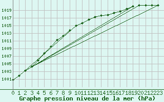 Courbe de la pression atmosphrique pour Stromtangen Fyr