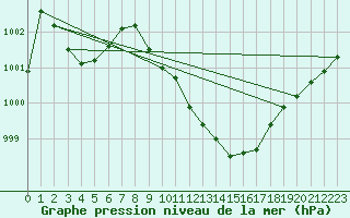 Courbe de la pression atmosphrique pour Leibstadt