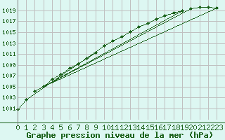 Courbe de la pression atmosphrique pour Belmullet