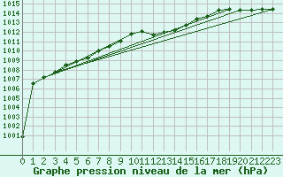 Courbe de la pression atmosphrique pour Adjud