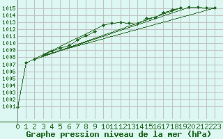 Courbe de la pression atmosphrique pour Vaslui