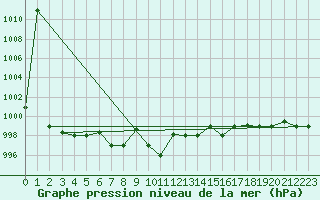 Courbe de la pression atmosphrique pour Capri