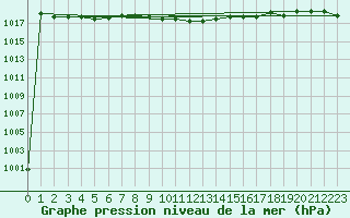 Courbe de la pression atmosphrique pour Ristna