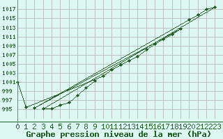 Courbe de la pression atmosphrique pour Gurteen