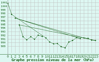 Courbe de la pression atmosphrique pour Besanon (25)