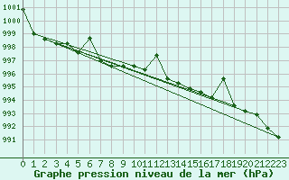 Courbe de la pression atmosphrique pour Fairbanks, Fairbanks International Airport