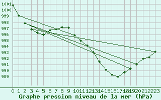 Courbe de la pression atmosphrique pour Dourbes (Be)