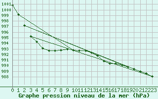 Courbe de la pression atmosphrique pour Ustka