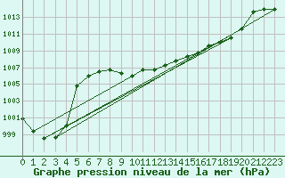 Courbe de la pression atmosphrique pour Llanes