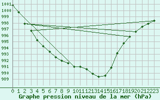 Courbe de la pression atmosphrique pour Fains-Veel (55)