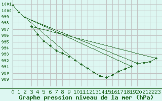 Courbe de la pression atmosphrique pour Angermuende