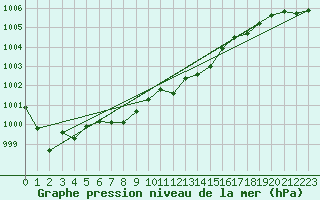 Courbe de la pression atmosphrique pour Paks