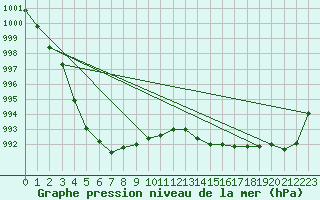 Courbe de la pression atmosphrique pour Trappes (78)