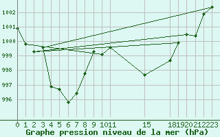 Courbe de la pression atmosphrique pour Valdepeas