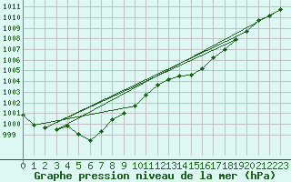 Courbe de la pression atmosphrique pour Ouessant (29)