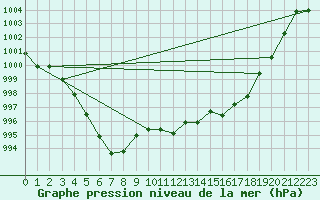 Courbe de la pression atmosphrique pour Saint-Auban (04)