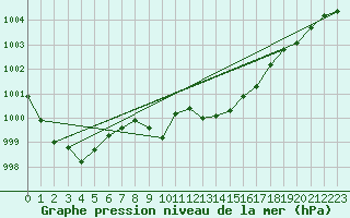 Courbe de la pression atmosphrique pour Hoydalsmo Ii