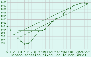 Courbe de la pression atmosphrique pour Vaduz