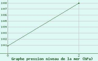 Courbe de la pression atmosphrique pour Iranshahr