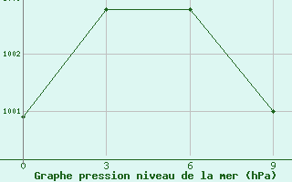 Courbe de la pression atmosphrique pour Bhuj-Rudramata