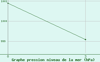 Courbe de la pression atmosphrique pour Malinovka