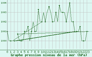Courbe de la pression atmosphrique pour Ioannina Airport