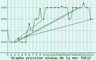 Courbe de la pression atmosphrique pour Keflavikurflugvollur