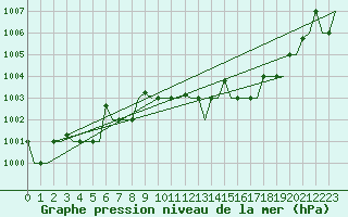 Courbe de la pression atmosphrique pour Milano / Malpensa
