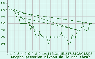 Courbe de la pression atmosphrique pour Bergamo / Orio Al Serio
